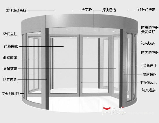旋轉(zhuǎn)門安全嗎？細(xì)數(shù)天卓旋轉(zhuǎn)門有哪些安全保護(hù)裝置？